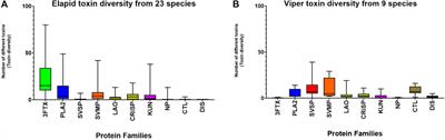 Investigating Toxin Diversity and Abundance in Snake Venom Proteomes